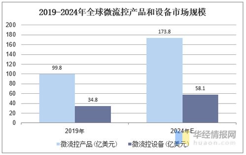 2019年微流控行業(yè)現(xiàn)狀及其在體外診斷和細胞技術(shù)中的發(fā)展前景